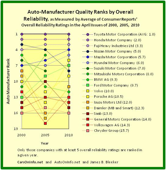 Reliability Ratings and Surveys